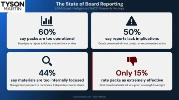 Four key board pack failure statistics from 2024 NACD research survey