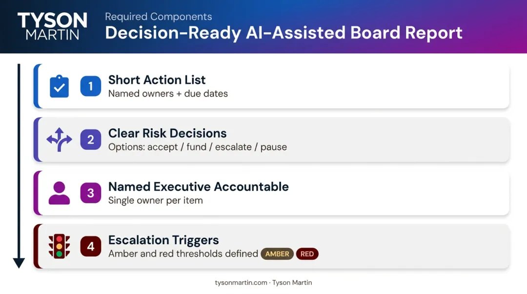 Four essential components of a decision-ready AI-assisted board report structure