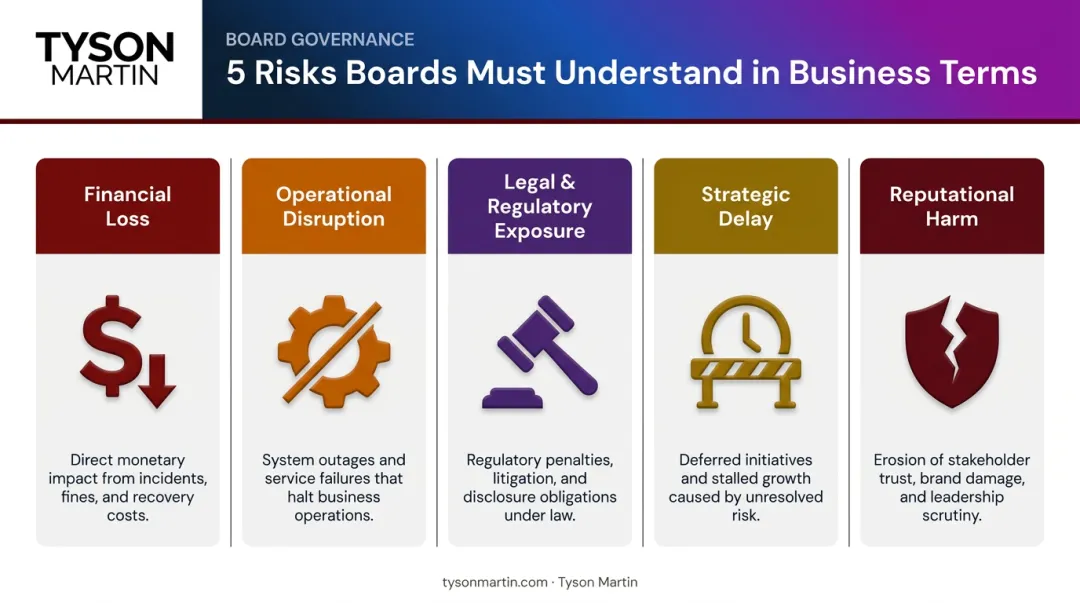 Five board-level risk communication categories translated into plain business language