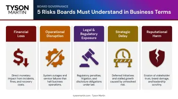 Five board-level risk communication categories translated into plain business language