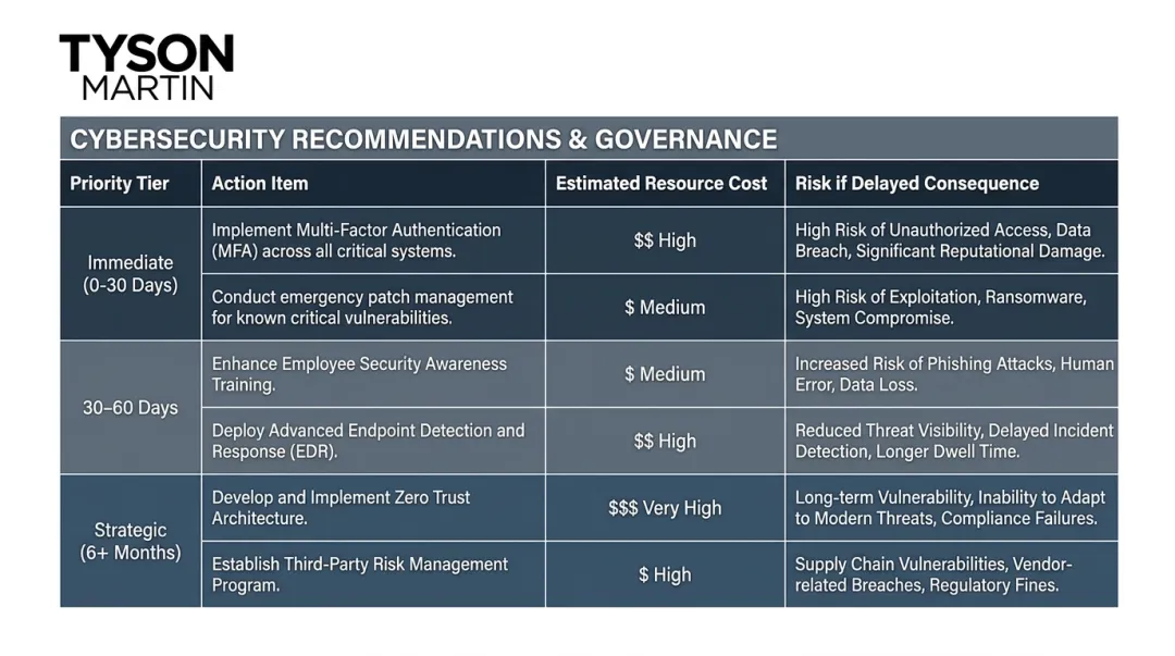 Board-ready cybersecurity executive summary prioritized recommendations table example