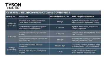 Board-ready cybersecurity executive summary prioritized recommendations table example