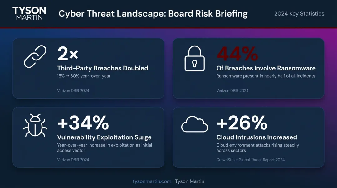 2025 cyber threat landscape statistics infographic with key breach data points