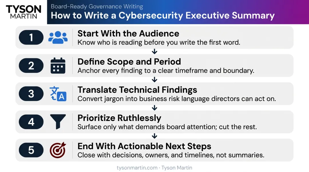 5-step cybersecurity executive summary writing process flow diagram