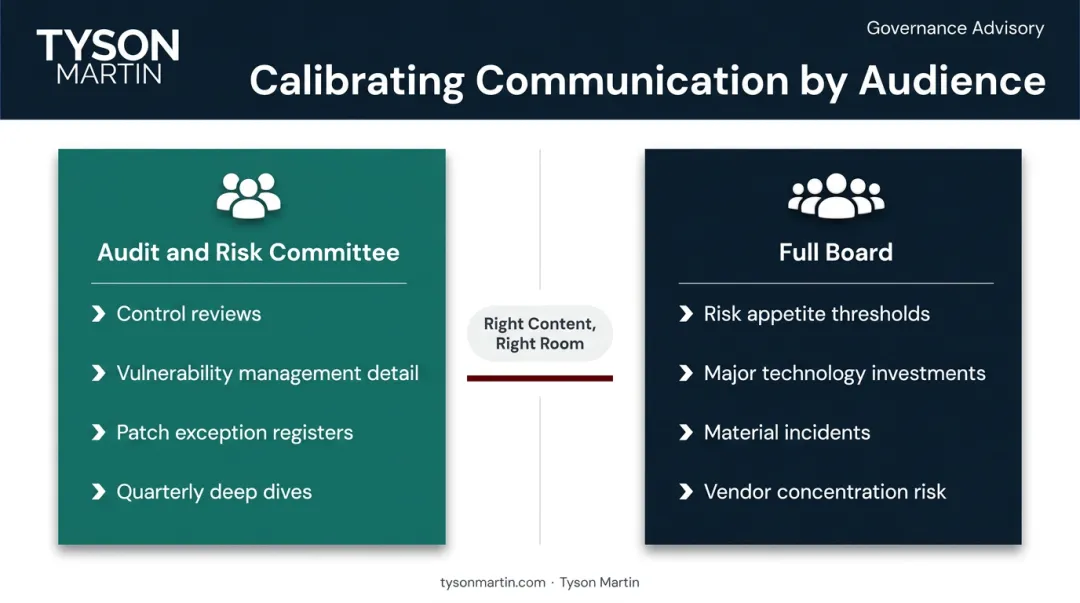 Committee versus full board communication split for cybersecurity and technology risk topics