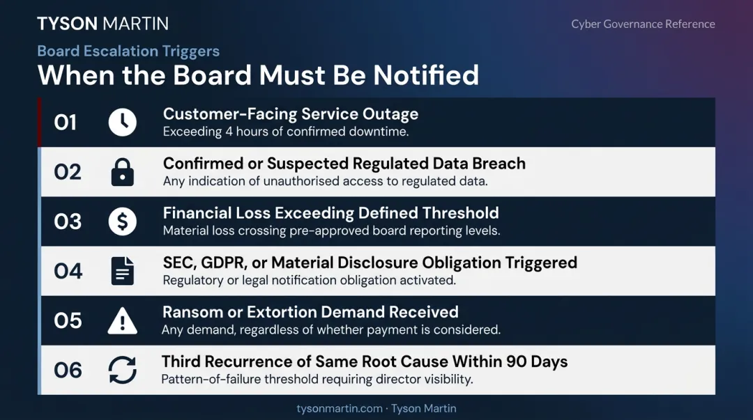 Six automatic board notification escalation triggers for cybersecurity incident response