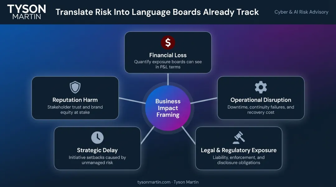 Five business impact lenses for translating cyber risk into board language