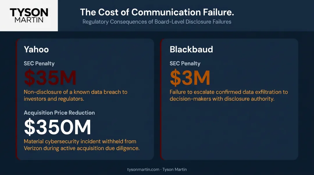 Board communication failure costs Yahoo SEC penalty and Verizon acquisition reduction