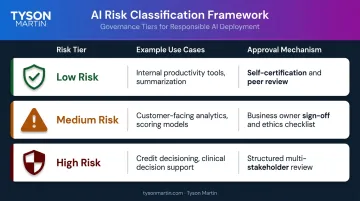 Three-tier AI risk classification framework with approval mechanisms comparison chart