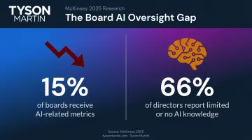 Board AI oversight gap statistics 15 percent metrics reporting versus 66 percent limited knowledge