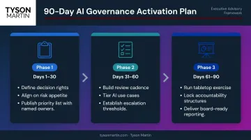 90-day AI governance activation sprint plan three-phase process flow infographic