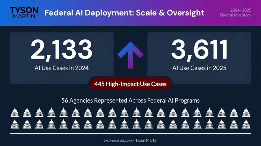 Federal agency AI use case inventory growth 2024 to 2025 statistics breakdown