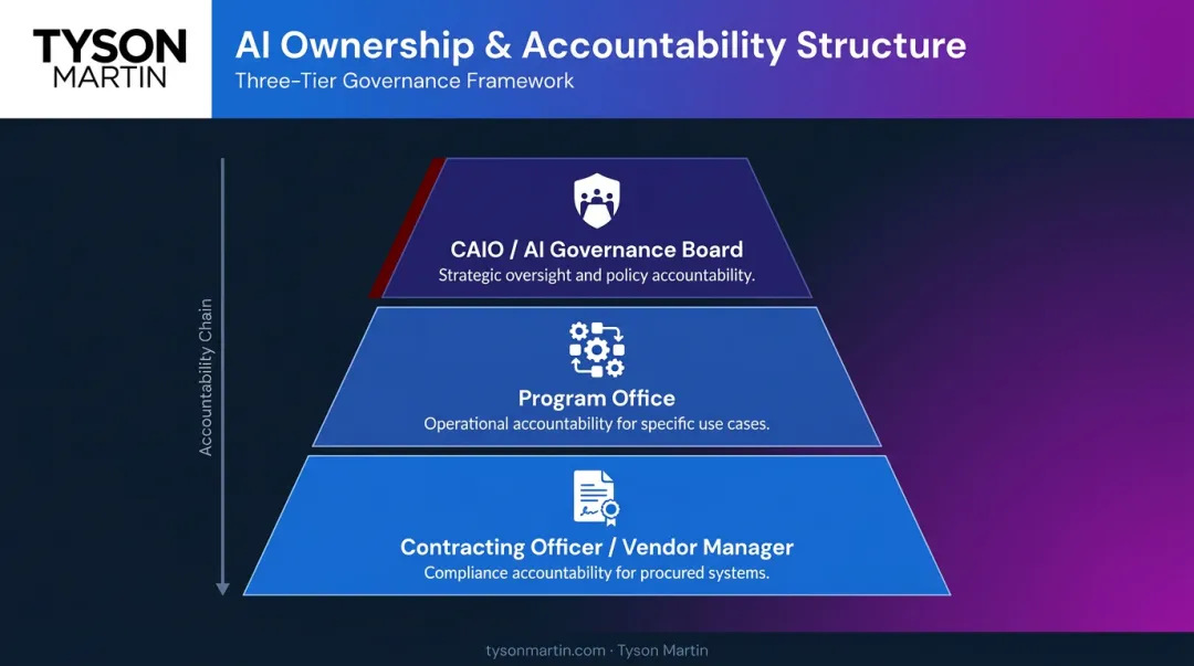 Three-tier federal AI governance ownership hierarchy CAIO program office contracting officer