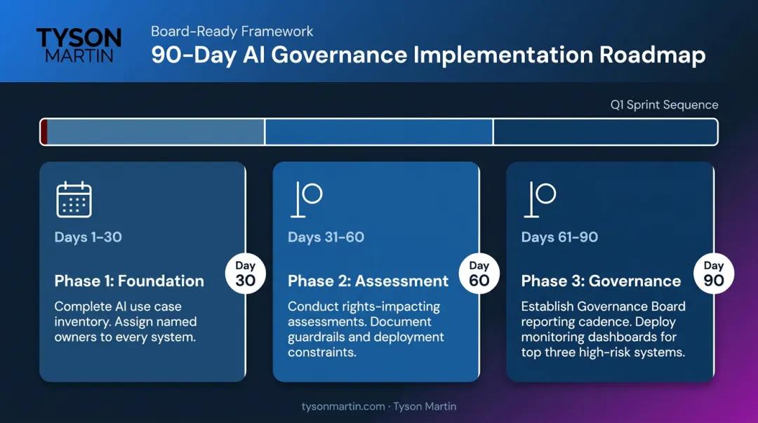 90-day federal AI governance implementation timeline three phases days 1 through 90