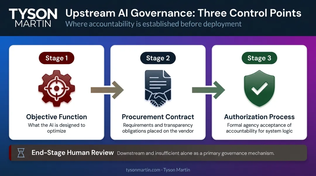 Three upstream AI accountability control points objective function procurement authorization process