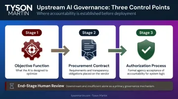 Three upstream AI accountability control points objective function procurement authorization process