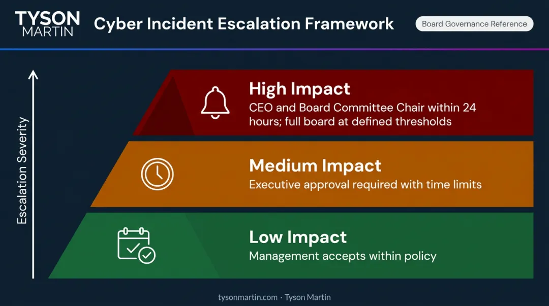 Three-tier escalation threshold model from management to full board approval