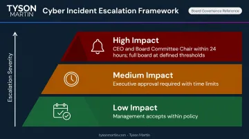Three-tier escalation threshold model from management to full board approval