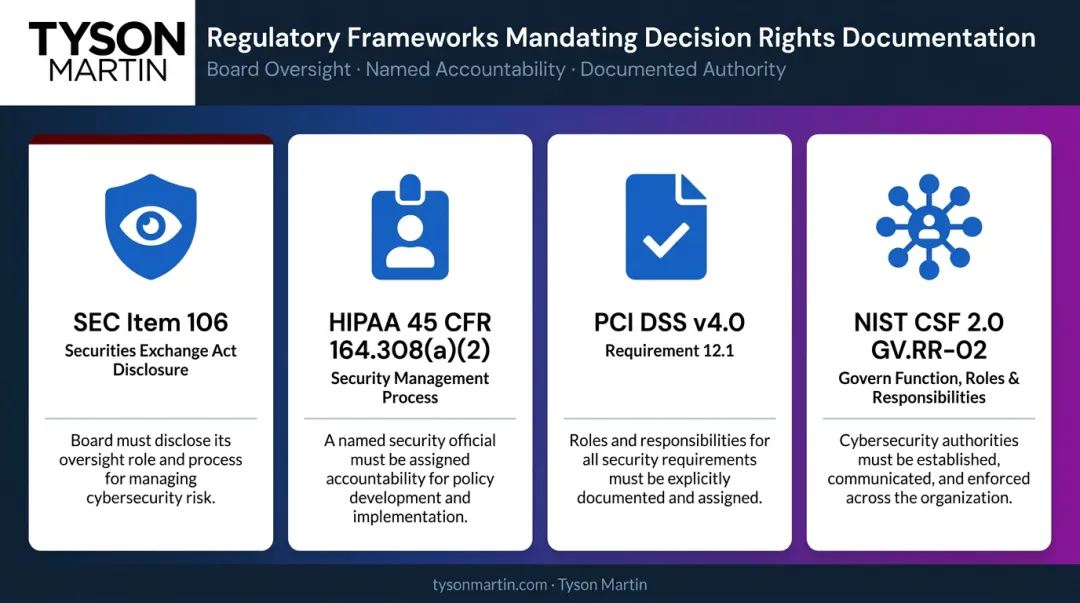 Four regulatory frameworks requiring cybersecurity decision rights documentation comparison