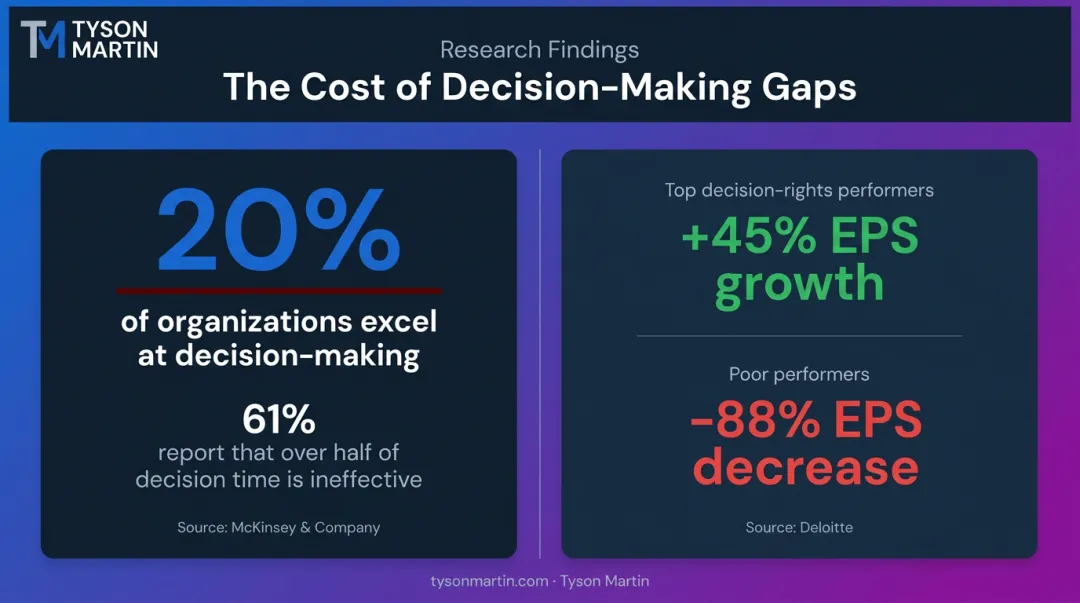 Decision-making effectiveness statistics comparing top and poor performing organizations