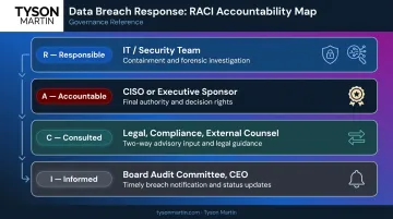 Data breach RACI matrix mapping four roles to responsible parties
