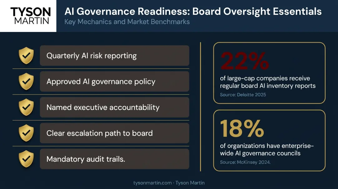 Board AI governance structure checklist with statistics on enterprise oversight adoption rates