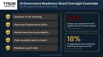 Board AI governance structure checklist with statistics on enterprise oversight adoption rates