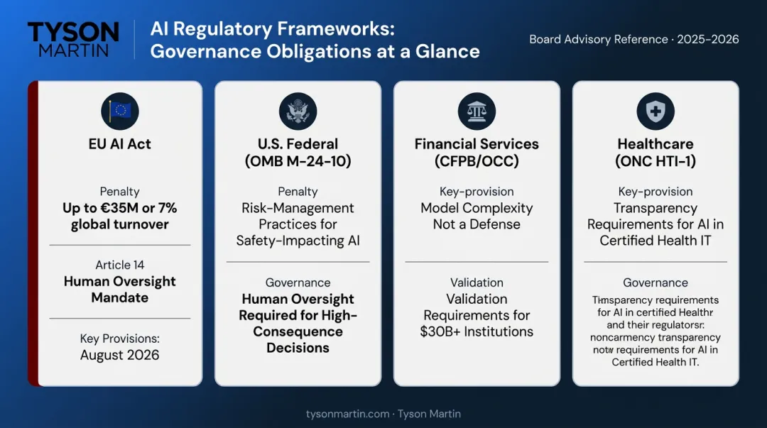 Global AI regulatory compliance requirements comparison EU Act US financial healthcare sectors