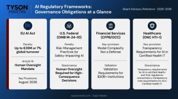 Global AI regulatory compliance requirements comparison EU Act US financial healthcare sectors