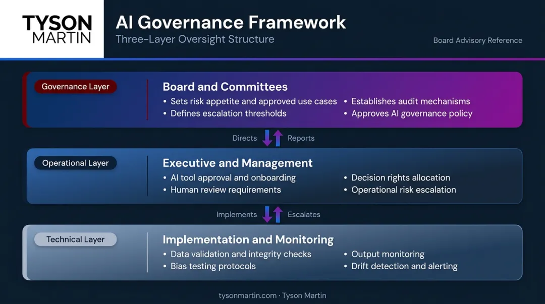 Three-layer AI governance oversight model board operational and technical responsibilities