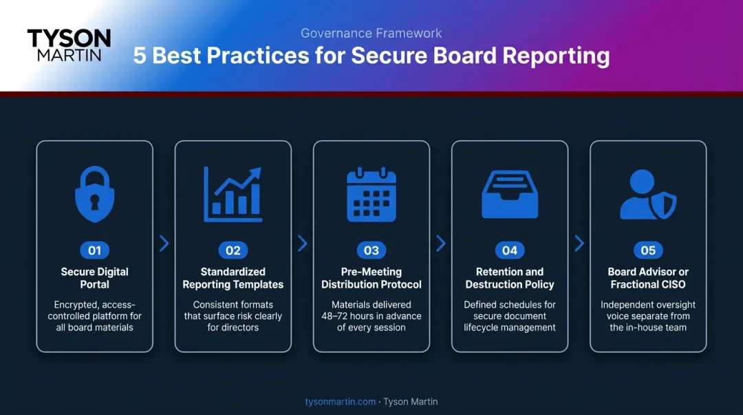 Five-step board reporting modernization process from digital portal to advisor engagement