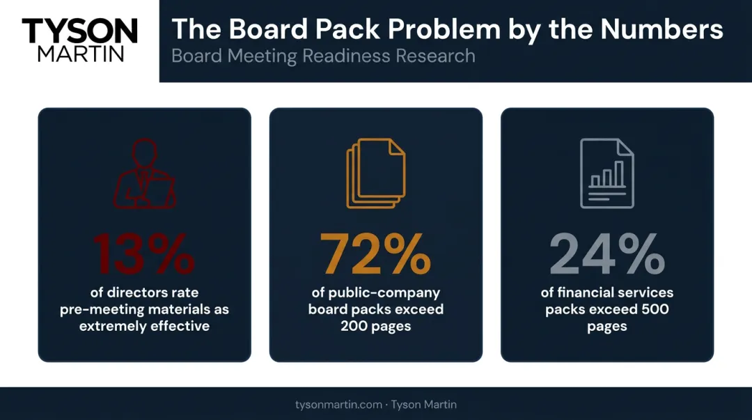 Board pack effectiveness statistics showing director dissatisfaction and report volume data