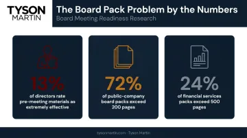 Board pack effectiveness statistics showing director dissatisfaction and report volume data