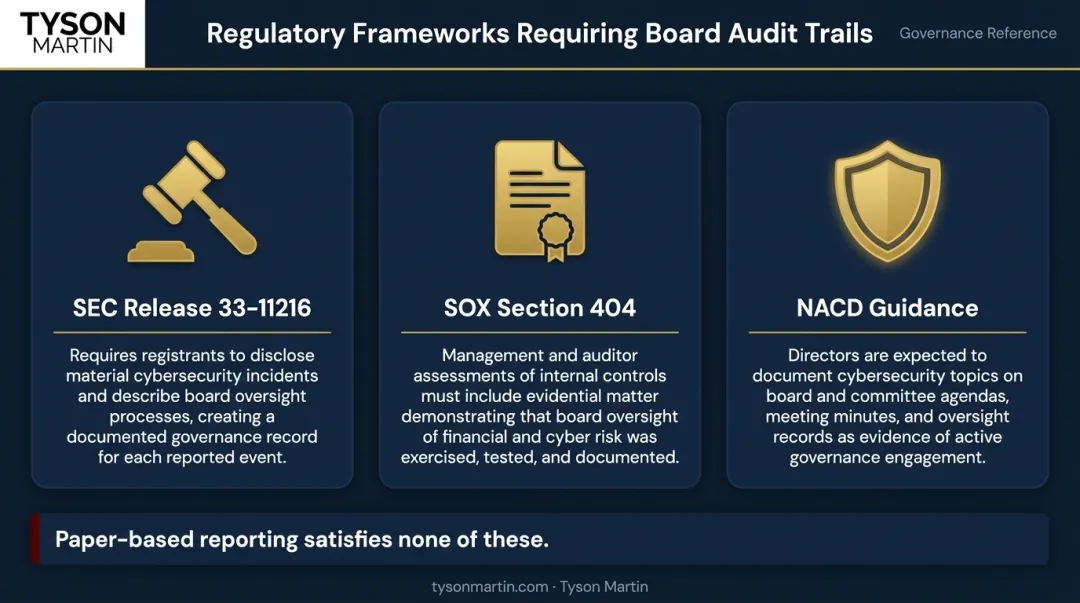 Three regulatory audit trail frameworks SEC SOX and NACD board oversight requirements