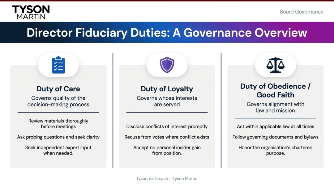 Three core fiduciary duties of care loyalty and obedience comparison infographic