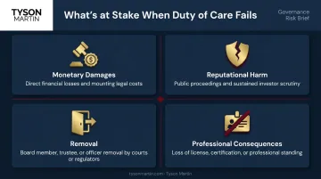 Four consequences of fiduciary duty of care breach monetary reputational professional removal