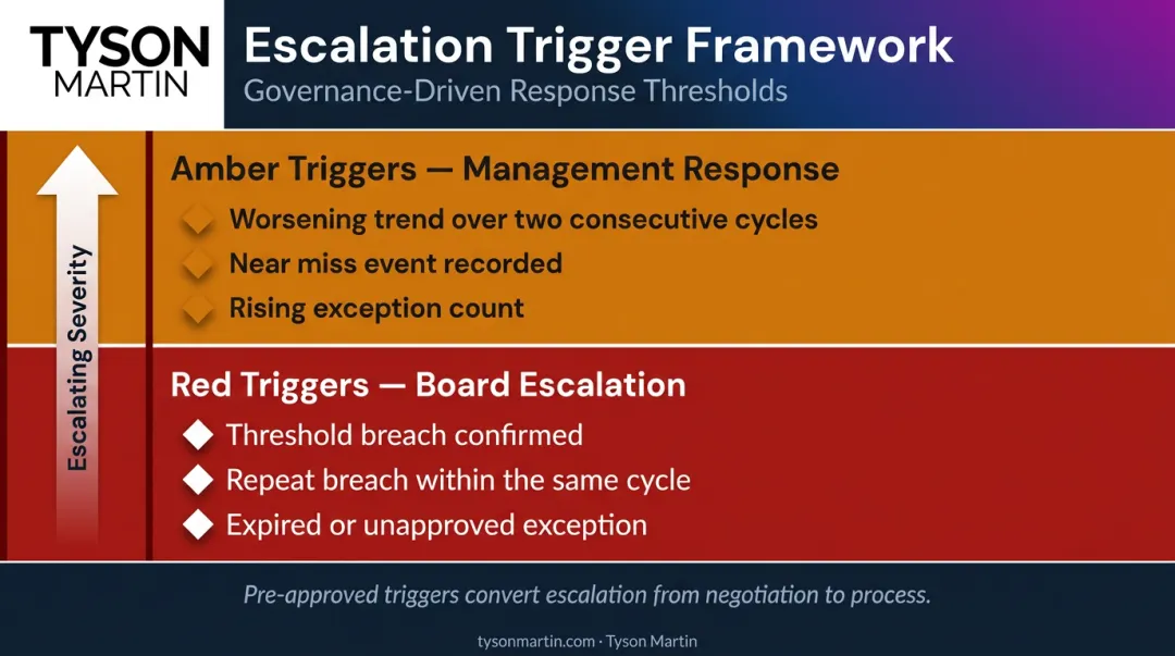 Amber and red cyber risk trigger escalation model two-level board governance