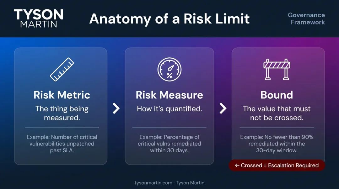 Three required components of a cyber risk limit metric measure and bound