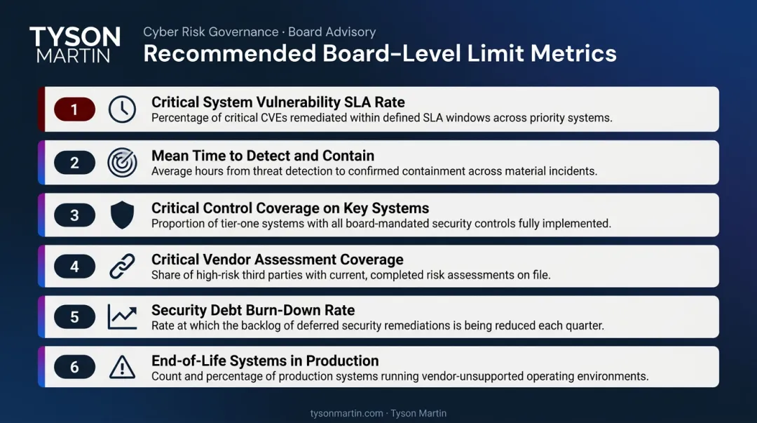 Six board-level cyber risk metrics framework for formal risk limit governance