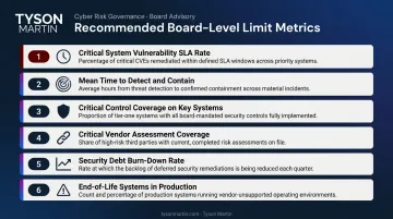Six board-level cyber risk metrics framework for formal risk limit governance
