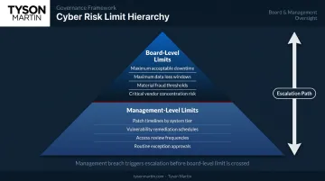 Board versus management cyber risk limit ownership hierarchy two-tier governance model