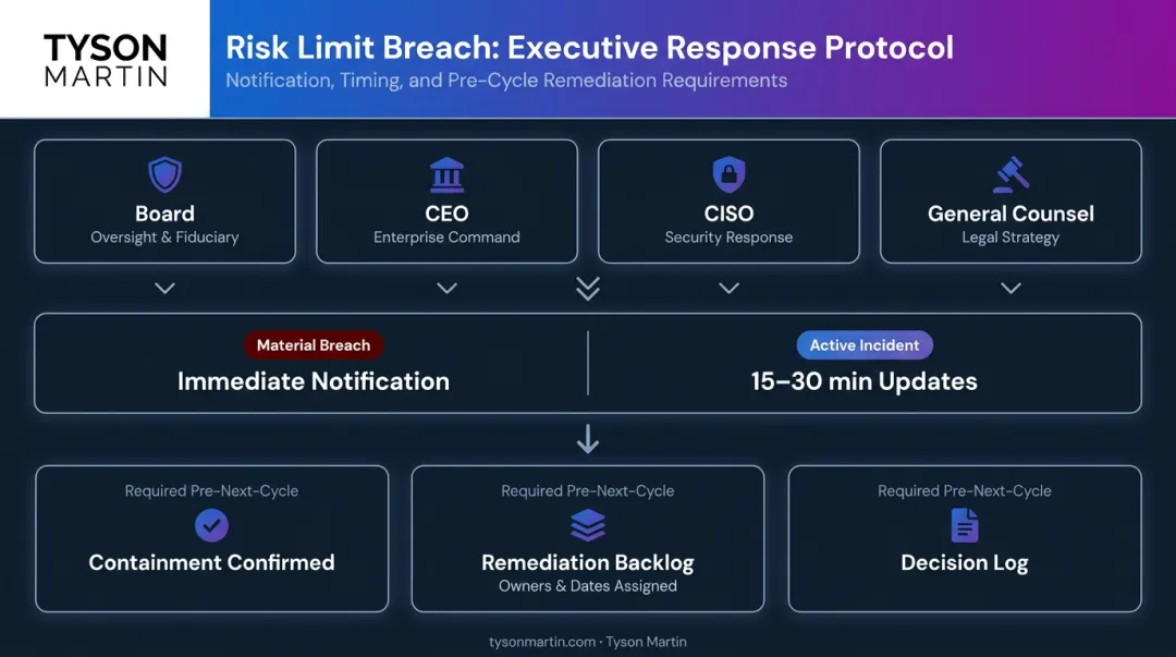 Cyber risk limit breach response protocol notification routing and required actions flow