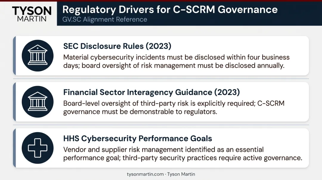Three regulatory frameworks requiring supply chain cybersecurity governance oversight comparison