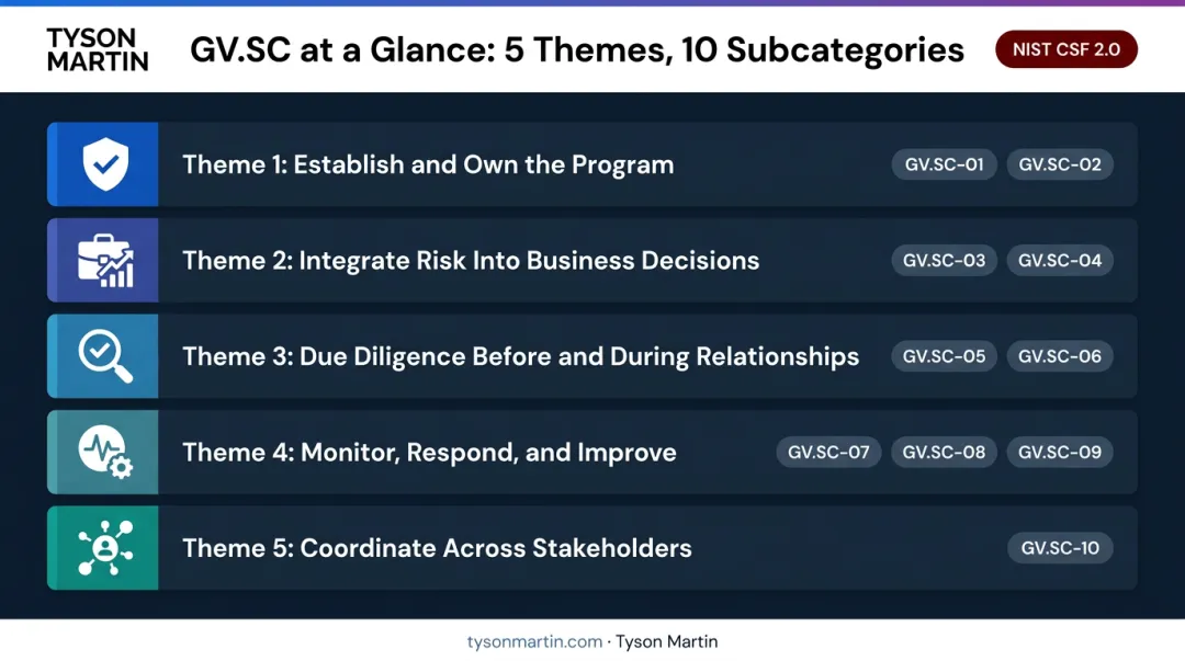 GV.SC ten subcategories mapped across five supply chain governance themes infographic