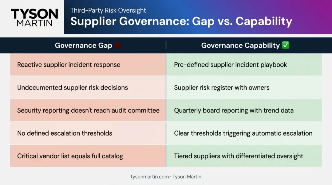 Supply chain governance gap versus governance capability side-by-side comparison table infographic
