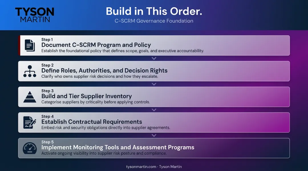 Five-step C-SCRM governance program build order from policy to monitoring tools