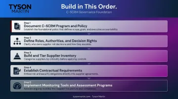 Five-step C-SCRM governance program build order from policy to monitoring tools