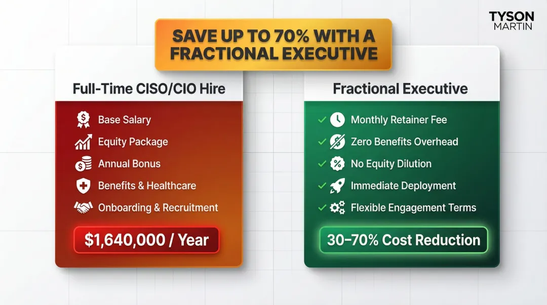 Full-time CISO cost versus fractional executive engagement cost comparison infographic
