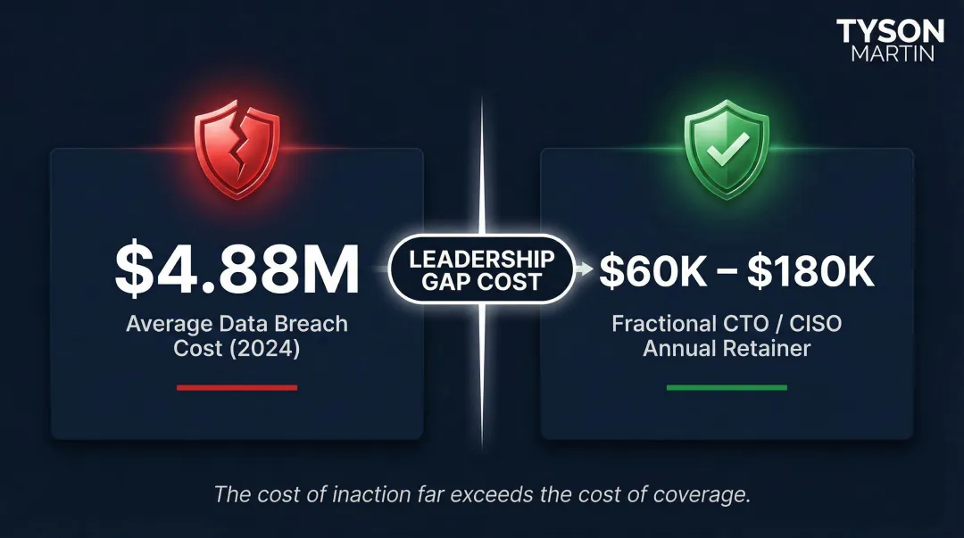 Cost of data breach versus fractional executive engagement annual investment comparison