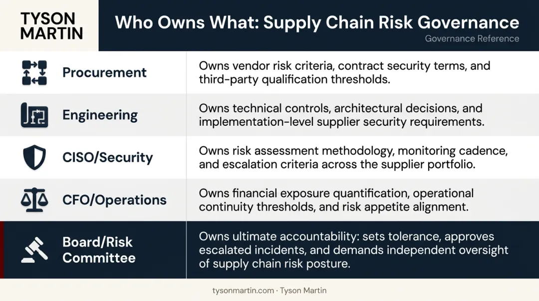 Cross-functional supply chain risk ownership matrix mapping roles to responsibilities
